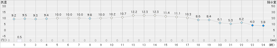 本渡(>2022年01月24日)のアメダスグラフ