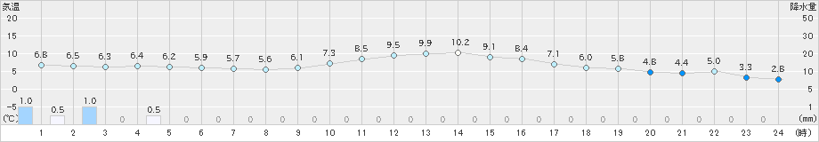 高千穂(>2022年01月24日)のアメダスグラフ