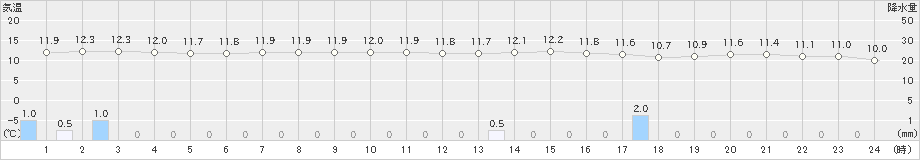 赤江(>2022年01月24日)のアメダスグラフ