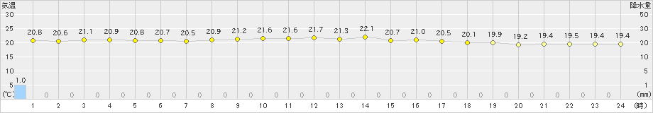 伊是名(>2022年01月24日)のアメダスグラフ