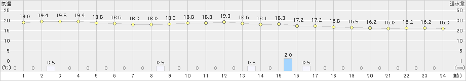 奥(>2022年01月24日)のアメダスグラフ