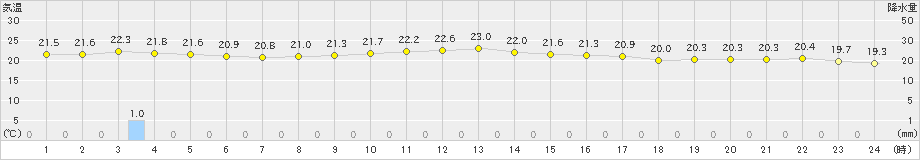 安次嶺(>2022年01月24日)のアメダスグラフ