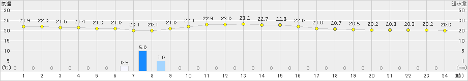 仲筋(>2022年01月24日)のアメダスグラフ