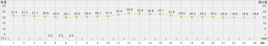 西表島(>2022年01月24日)のアメダスグラフ