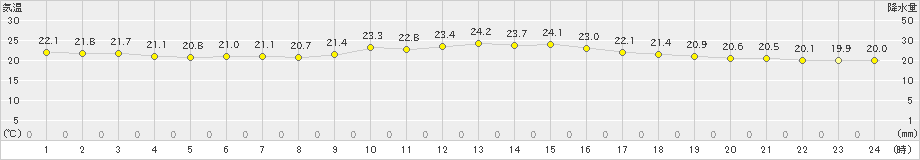 石垣島(>2022年01月24日)のアメダスグラフ