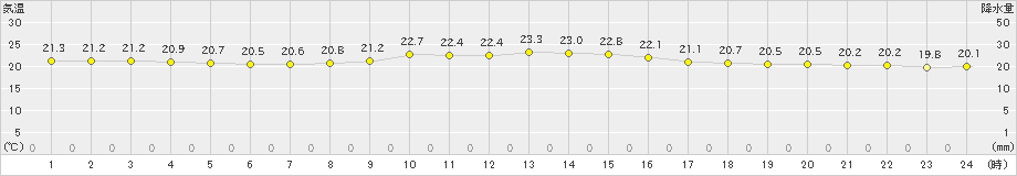 大原(>2022年01月24日)のアメダスグラフ