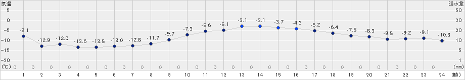 麓郷(>2022年01月25日)のアメダスグラフ