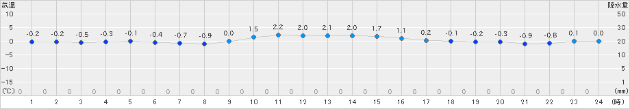 今別(>2022年01月25日)のアメダスグラフ