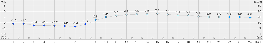 八王子(>2022年01月25日)のアメダスグラフ