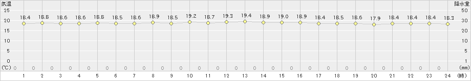 父島(>2022年01月25日)のアメダスグラフ