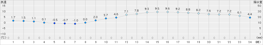 桑名(>2022年01月25日)のアメダスグラフ