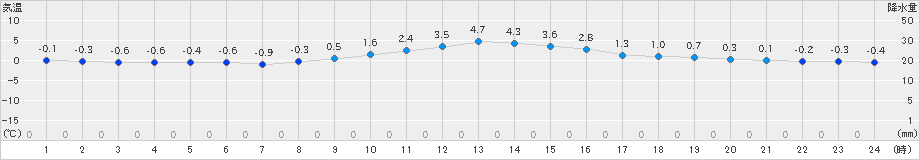 下関(>2022年01月25日)のアメダスグラフ