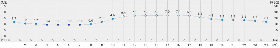 敦賀(>2022年01月25日)のアメダスグラフ