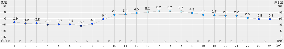 米原(>2022年01月25日)のアメダスグラフ