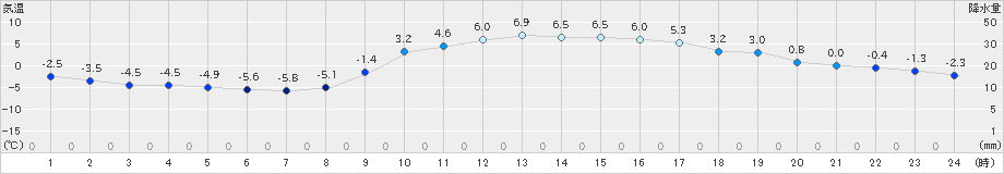 信楽(>2022年01月25日)のアメダスグラフ