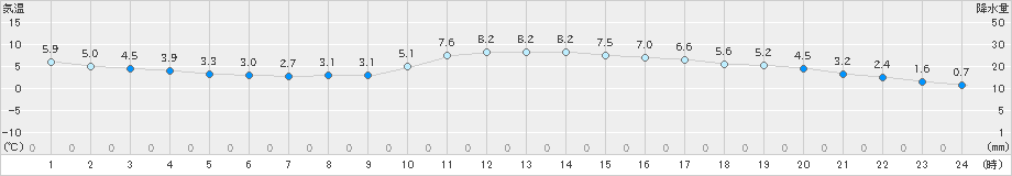 舞鶴(>2022年01月25日)のアメダスグラフ