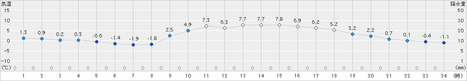 能勢(>2022年01月25日)のアメダスグラフ