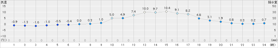 加計(>2022年01月25日)のアメダスグラフ