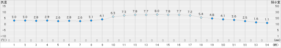 鳥取(>2022年01月25日)のアメダスグラフ