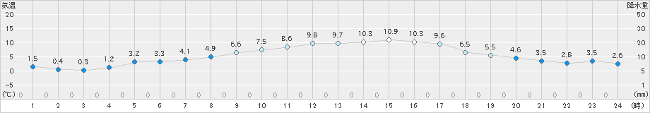 海陽(>2022年01月25日)のアメダスグラフ