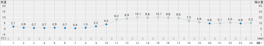 萩(>2022年01月25日)のアメダスグラフ