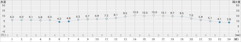 大分(>2022年01月25日)のアメダスグラフ