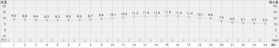 福江(>2022年01月25日)のアメダスグラフ