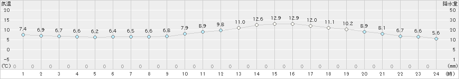 熊本(>2022年01月25日)のアメダスグラフ