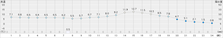 大口(>2022年01月25日)のアメダスグラフ