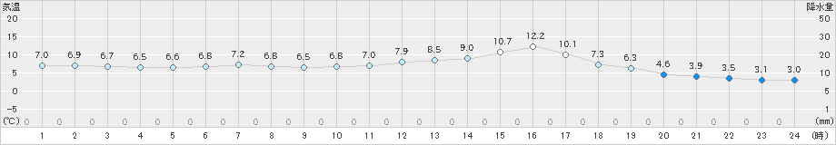 溝辺(>2022年01月25日)のアメダスグラフ