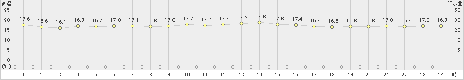 喜界島(>2022年01月25日)のアメダスグラフ