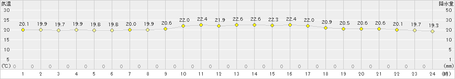 仲筋(>2022年01月25日)のアメダスグラフ