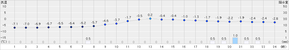 達布(>2022年01月26日)のアメダスグラフ