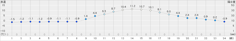 秩父(>2022年01月26日)のアメダスグラフ