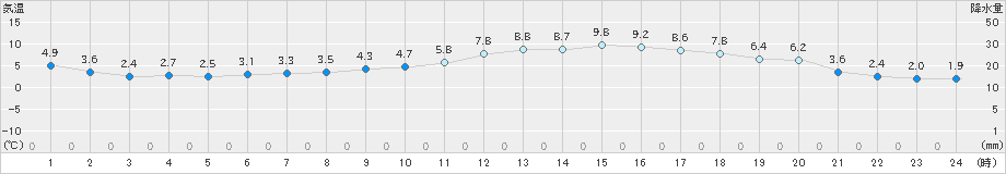 さいたま(>2022年01月26日)のアメダスグラフ