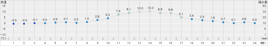 古関(>2022年01月26日)のアメダスグラフ