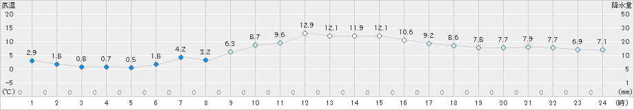 四日市(>2022年01月26日)のアメダスグラフ