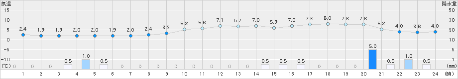羽茂(>2022年01月26日)のアメダスグラフ
