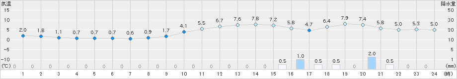 巻(>2022年01月26日)のアメダスグラフ