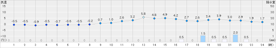 十日町(>2022年01月26日)のアメダスグラフ