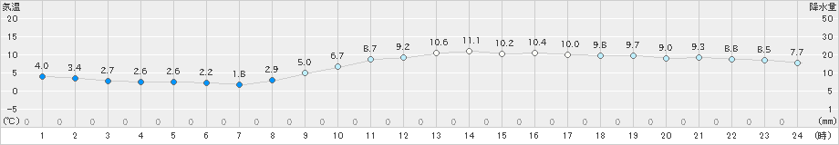 大阪(>2022年01月26日)のアメダスグラフ