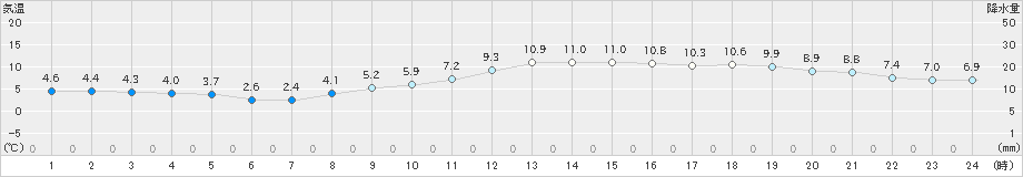 神戸(>2022年01月26日)のアメダスグラフ