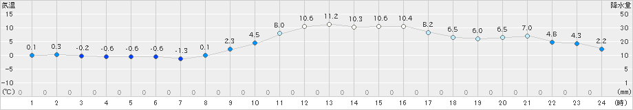 かつらぎ(>2022年01月26日)のアメダスグラフ