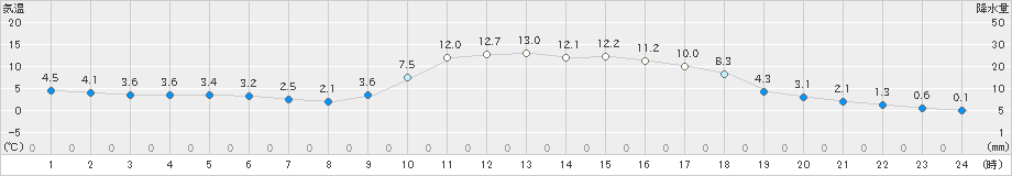 西川(>2022年01月26日)のアメダスグラフ