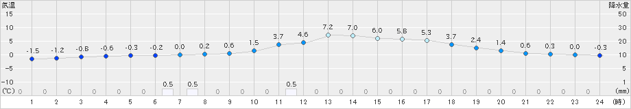 瑞穂(>2022年01月26日)のアメダスグラフ