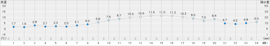 内海(>2022年01月26日)のアメダスグラフ