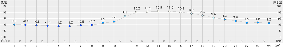 宇和(>2022年01月26日)のアメダスグラフ