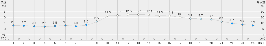 大栃(>2022年01月26日)のアメダスグラフ