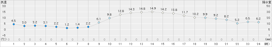 後免(>2022年01月26日)のアメダスグラフ