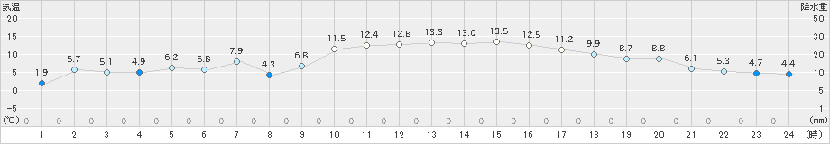 中村(>2022年01月26日)のアメダスグラフ